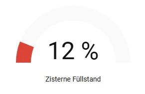 Rote Home Assistant Gauge-Karte mit einem berechneten Zisternen-Füllstand von 12 Prozent
